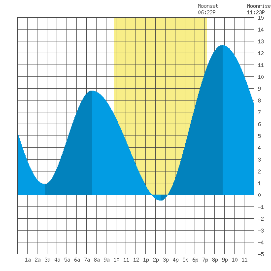 Apokak Creek Entrance tide chart for Wednesday, October 23, 2024
