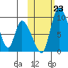 Apokak Creek Entrance tide chart for Wednesday, October 23, 2024