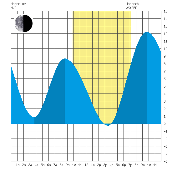 Apokak Creek Entrance tide chart for Thursday, October 24, 2024