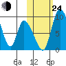 Apokak Creek Entrance tide chart for Thursday, October 24, 2024