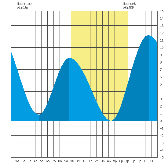Apokak Creek Entrance tide chart for Friday, October 25, 2024