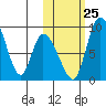 Apokak Creek Entrance tide chart for Friday, October 25, 2024