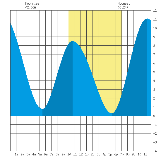 Apokak Creek Entrance tide chart for Saturday, October 26, 2024