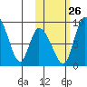Apokak Creek Entrance tide chart for Saturday, October 26, 2024