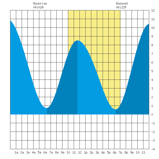 Apokak Creek Entrance tide chart for Sunday, October 27, 2024