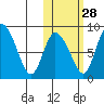 Apokak Creek Entrance tide chart for Monday, October 28, 2024