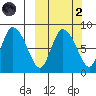 Apokak Creek Entrance tide chart for Wednesday, October 2, 2024
