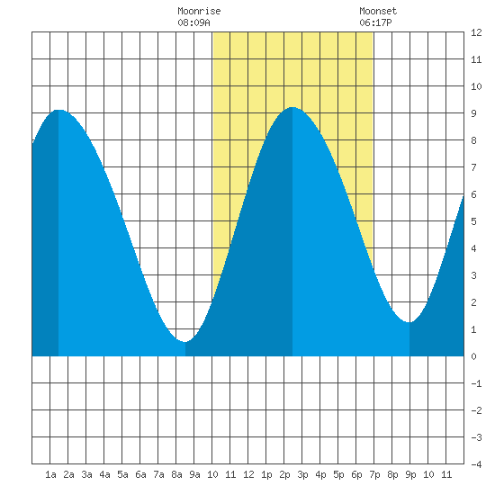 Apokak Creek Entrance tide chart for Wednesday, October 30, 2024