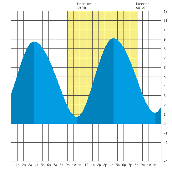 Apokak Creek Entrance tide chart for Thursday, October 3, 2024