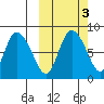 Apokak Creek Entrance tide chart for Thursday, October 3, 2024