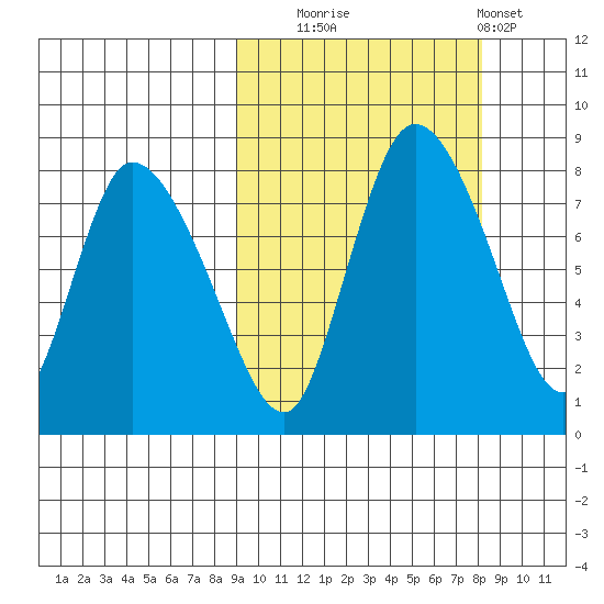 Apokak Creek Entrance tide chart for Friday, October 4, 2024