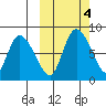 Apokak Creek Entrance tide chart for Friday, October 4, 2024