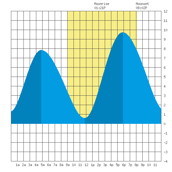 Apokak Creek Entrance tide chart for Saturday, October 5, 2024