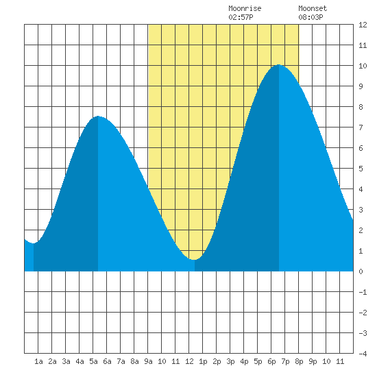 Apokak Creek Entrance tide chart for Sunday, October 6, 2024