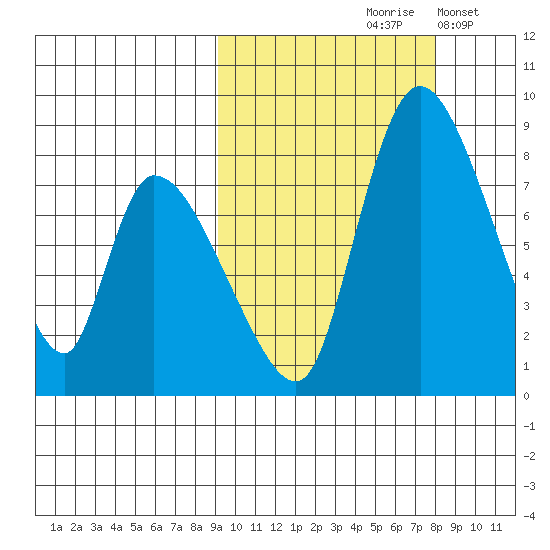 Apokak Creek Entrance tide chart for Monday, October 7, 2024