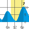 Apokak Creek Entrance tide chart for Monday, October 7, 2024