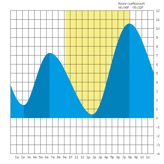 Apokak Creek Entrance tide chart for Tuesday, October 8, 2024