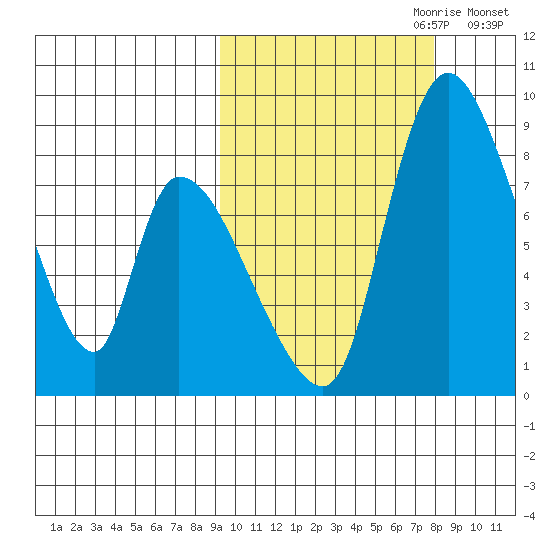 Apokak Creek Entrance tide chart for Wednesday, October 9, 2024