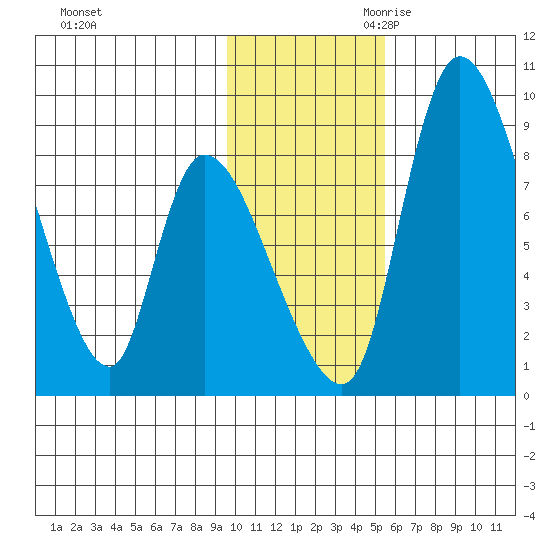 Apokak Creek Entrance tide chart for Sunday, November 10, 2024