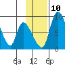 Apokak Creek Entrance tide chart for Sunday, November 10, 2024
