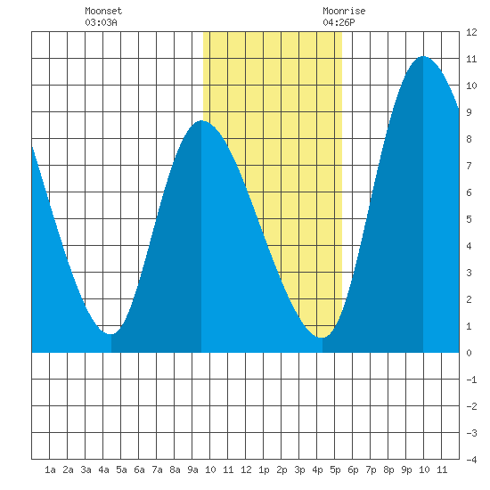 Apokak Creek Entrance tide chart for Monday, November 11, 2024