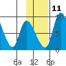 Apokak Creek Entrance tide chart for Monday, November 11, 2024