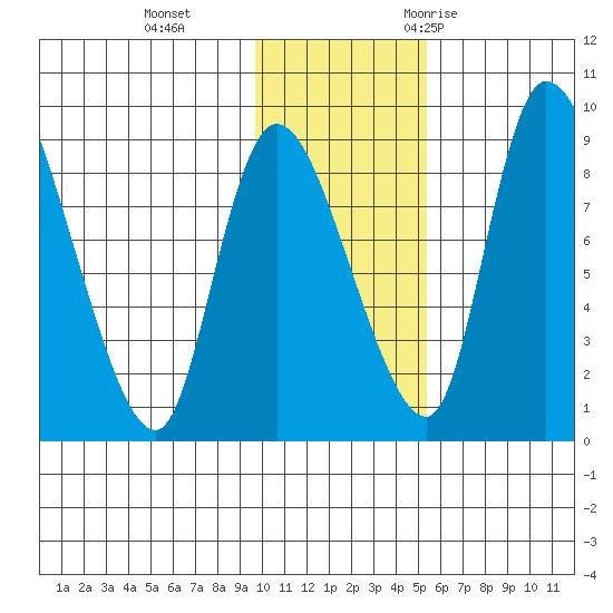 Apokak Creek Entrance tide chart for Tuesday, November 12, 2024