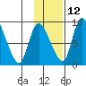 Apokak Creek Entrance tide chart for Tuesday, November 12, 2024
