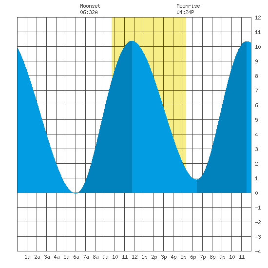 Apokak Creek Entrance tide chart for Wednesday, November 13, 2024