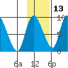 Apokak Creek Entrance tide chart for Wednesday, November 13, 2024