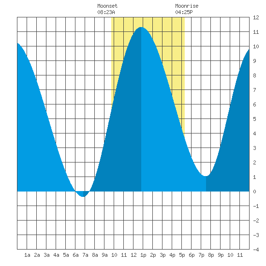 Apokak Creek Entrance tide chart for Thursday, November 14, 2024