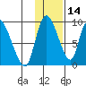 Apokak Creek Entrance tide chart for Thursday, November 14, 2024