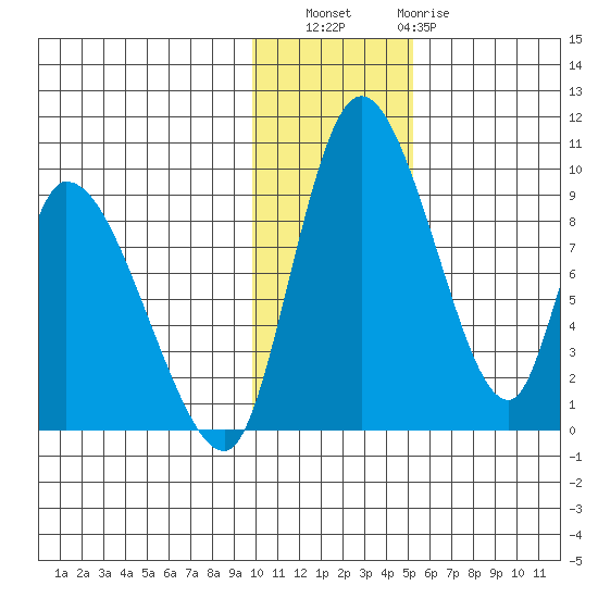 Apokak Creek Entrance tide chart for Saturday, November 16, 2024