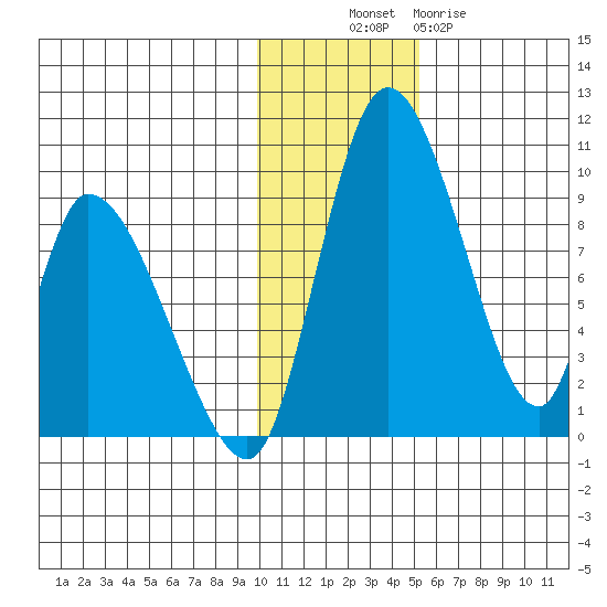 Apokak Creek Entrance tide chart for Sunday, November 17, 2024
