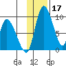 Apokak Creek Entrance tide chart for Sunday, November 17, 2024