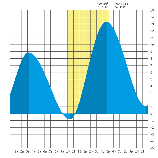 Apokak Creek Entrance tide chart for Monday, November 18, 2024
