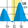 Apokak Creek Entrance tide chart for Monday, November 18, 2024