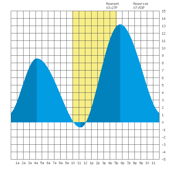 Apokak Creek Entrance tide chart for Tuesday, November 19, 2024