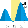 Apokak Creek Entrance tide chart for Tuesday, November 19, 2024