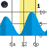 Apokak Creek Entrance tide chart for Friday, November 1, 2024