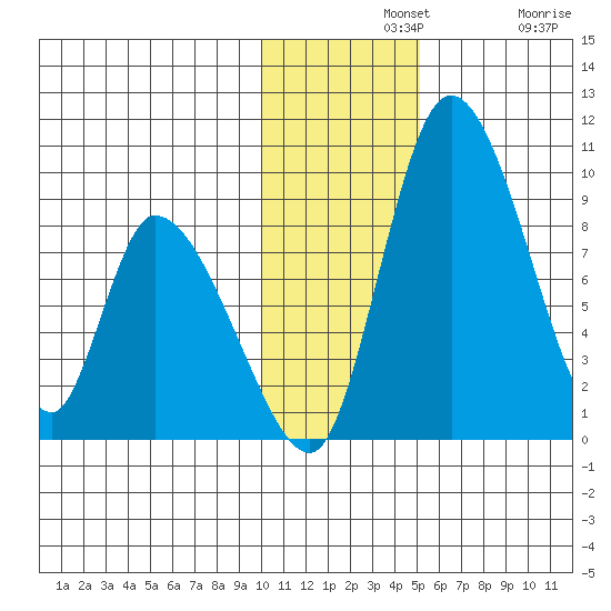 Apokak Creek Entrance tide chart for Wednesday, November 20, 2024