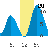 Apokak Creek Entrance tide chart for Wednesday, November 20, 2024