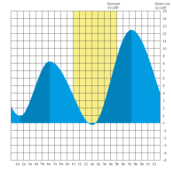 Apokak Creek Entrance tide chart for Thursday, November 21, 2024