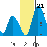 Apokak Creek Entrance tide chart for Thursday, November 21, 2024
