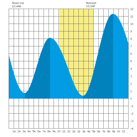Apokak Creek Entrance tide chart for Saturday, November 23, 2024