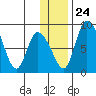 Apokak Creek Entrance tide chart for Sunday, November 24, 2024