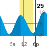 Apokak Creek Entrance tide chart for Monday, November 25, 2024