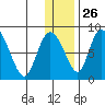 Apokak Creek Entrance tide chart for Tuesday, November 26, 2024