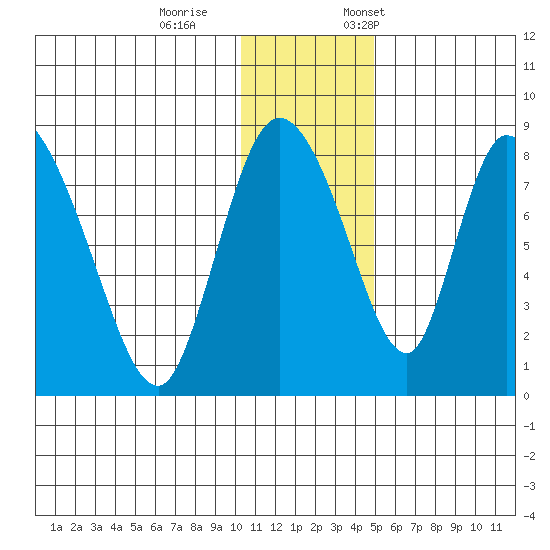 Apokak Creek Entrance tide chart for Wednesday, November 27, 2024