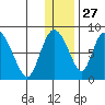 Apokak Creek Entrance tide chart for Wednesday, November 27, 2024